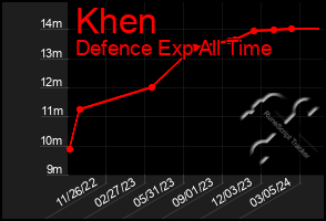 Total Graph of Khen