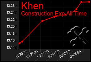 Total Graph of Khen