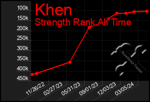 Total Graph of Khen