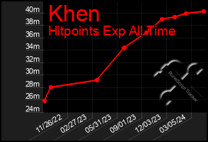 Total Graph of Khen