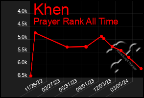 Total Graph of Khen