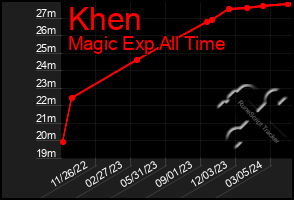 Total Graph of Khen