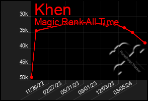 Total Graph of Khen