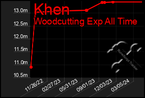 Total Graph of Khen