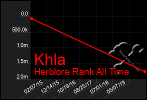 Total Graph of Khla