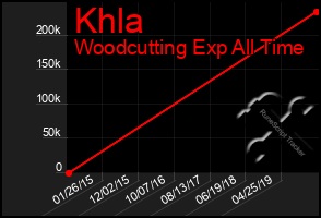 Total Graph of Khla