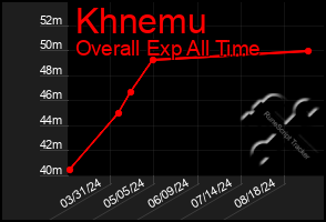 Total Graph of Khnemu