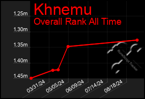 Total Graph of Khnemu