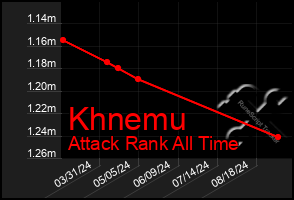 Total Graph of Khnemu