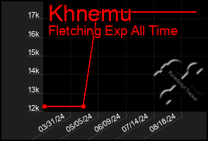 Total Graph of Khnemu