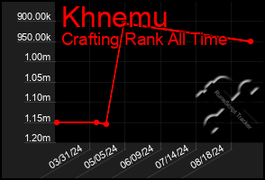 Total Graph of Khnemu