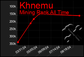 Total Graph of Khnemu