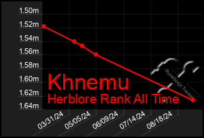 Total Graph of Khnemu