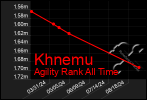 Total Graph of Khnemu