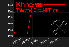 Total Graph of Khnemu