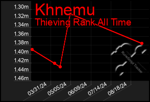 Total Graph of Khnemu