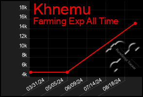 Total Graph of Khnemu