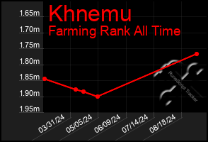 Total Graph of Khnemu