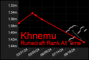 Total Graph of Khnemu