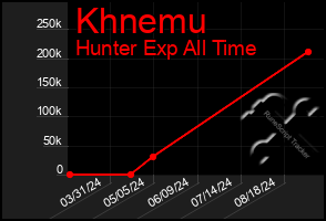 Total Graph of Khnemu