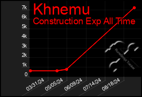 Total Graph of Khnemu