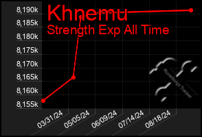 Total Graph of Khnemu