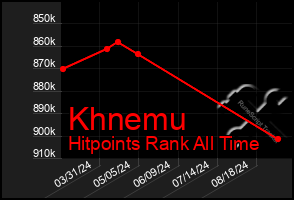 Total Graph of Khnemu