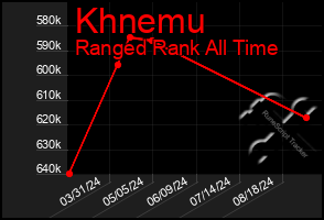 Total Graph of Khnemu