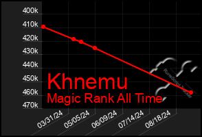 Total Graph of Khnemu