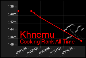 Total Graph of Khnemu