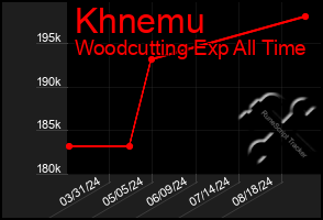 Total Graph of Khnemu