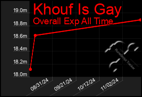 Total Graph of Khouf Is Gay