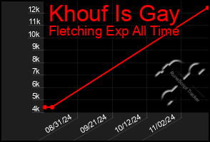 Total Graph of Khouf Is Gay