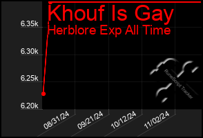 Total Graph of Khouf Is Gay