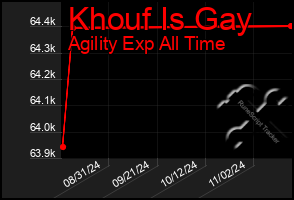 Total Graph of Khouf Is Gay