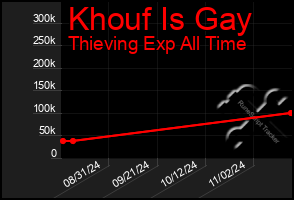 Total Graph of Khouf Is Gay