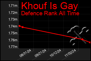 Total Graph of Khouf Is Gay