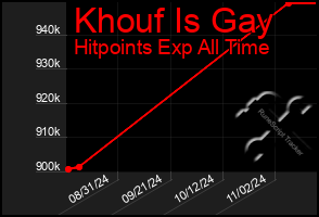 Total Graph of Khouf Is Gay