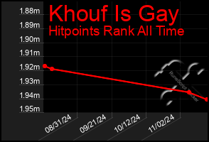 Total Graph of Khouf Is Gay