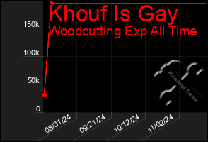 Total Graph of Khouf Is Gay