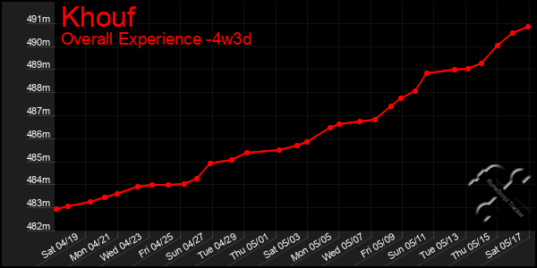 Last 31 Days Graph of Khouf
