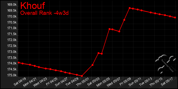 Last 31 Days Graph of Khouf