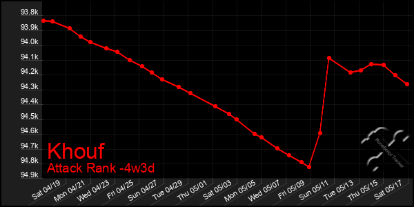 Last 31 Days Graph of Khouf