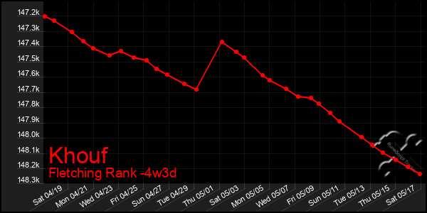 Last 31 Days Graph of Khouf