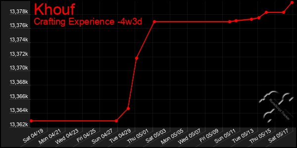 Last 31 Days Graph of Khouf