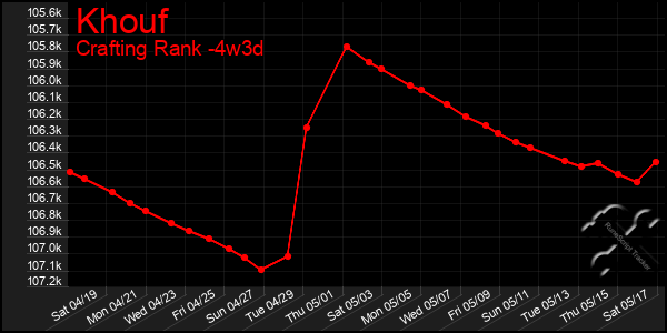 Last 31 Days Graph of Khouf