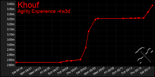 Last 31 Days Graph of Khouf
