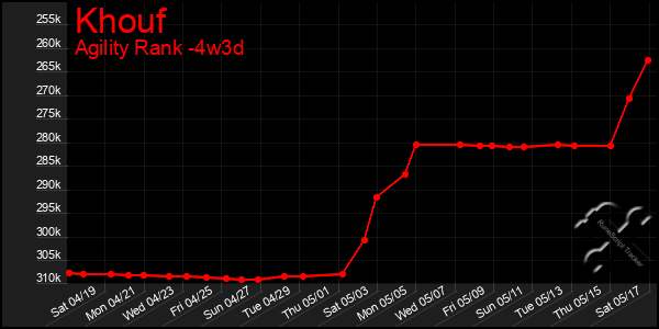 Last 31 Days Graph of Khouf
