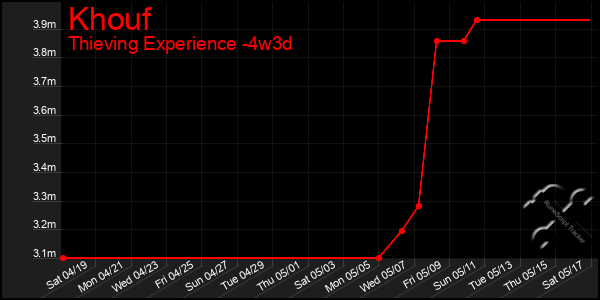 Last 31 Days Graph of Khouf