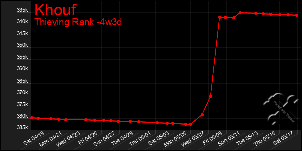 Last 31 Days Graph of Khouf